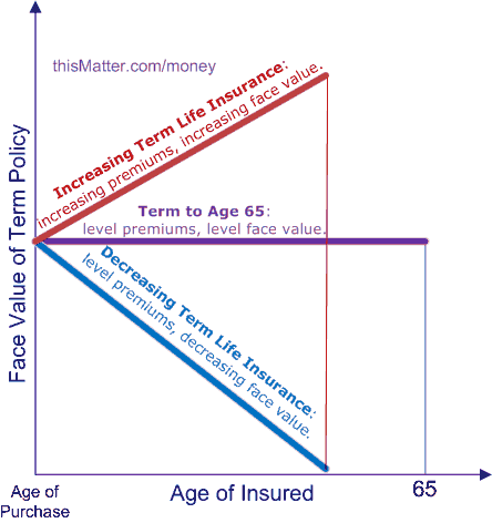 Term Life Insurance Price Charts