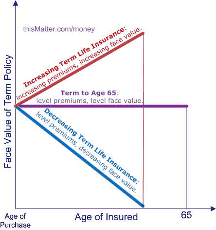 Term Life Rate Chart