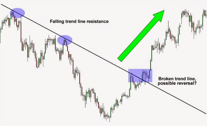 Bump And Run Reversal Chart Pattern