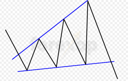 descending broadening wedge chart pattern